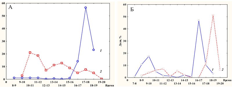 Динамика суточной активности миграции гусей: А — в заливе Пильтун (1) и заливе Чайво (2); Б — в заливе Байкал (1) и в южной части Амурского лимана (2)